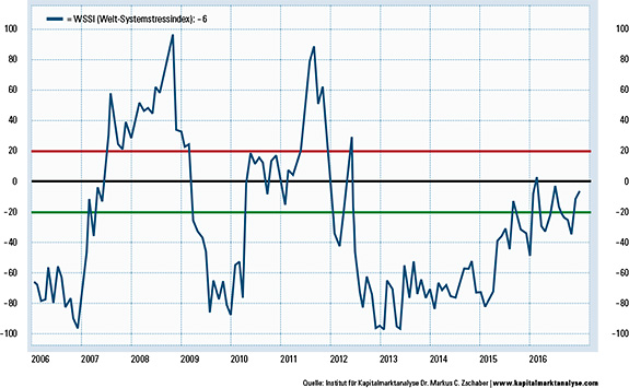 Weltsystemstressindex in Punkten